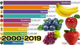 Most Popular Fruits in the World